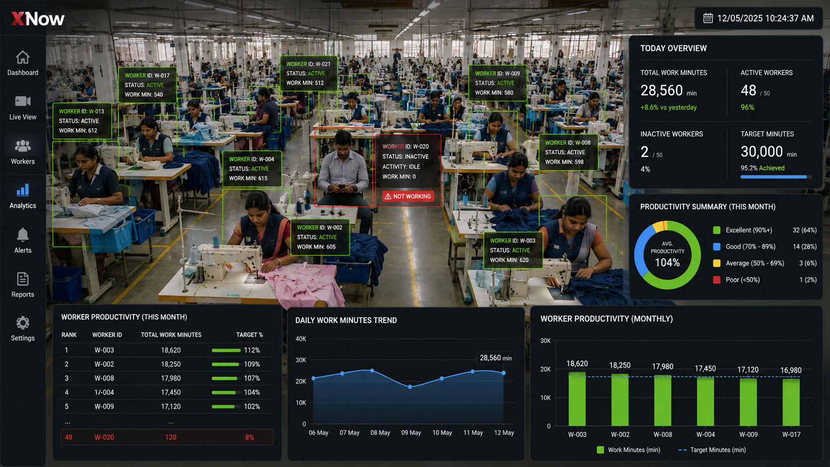XNow AI surveillance of a garment factory — worker activity tracking, work minutes, daily productivity analytics, monthly comparison